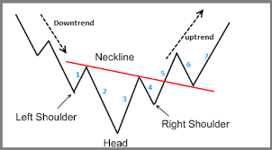 Inverse Head And Shoulders Chart Pattern Forex Trading Strategy