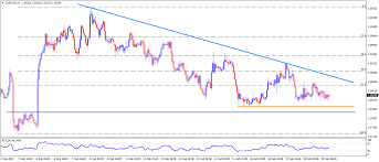 Eur Aud Technical Analysis 1 5800 And 1 5785 Challenge