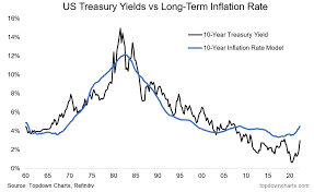 bond yields and inflation