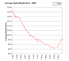 Gamasutra Used Game Prices See 23 7 Percent Drop In 2008