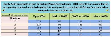 Loyalty Addition In Jeevan Saral Policy For Year 2018 2019