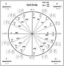 Unit Circle For Tan Math Unit Circle More Unit Circle Sin