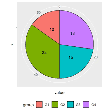 pie chart in ggplot2 r charts