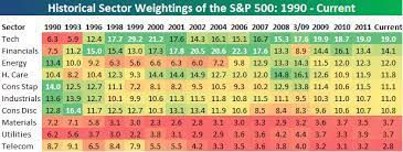 s p 500 historical sector weightings
