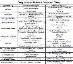 Know Your Drugs And Their Side Effects San Diego Ca