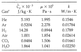 Solved Computation Of The Prandtl Numbers For Gases At