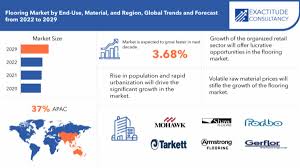 flooring market revenue share