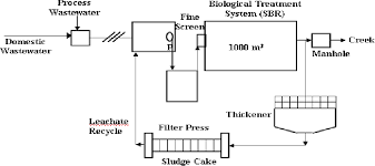Figure 2 From Treatment Of Textile Industry Wastewater By