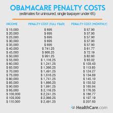 Do I Need To Pay The Obamacare Penalty For Being Uninsured