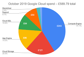 Understanding My Google Cloud Bill