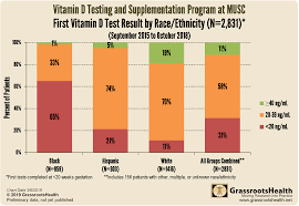 Update On The Vitamin D Testing And Supplementation Program