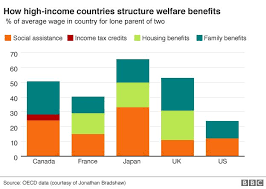 How Us Welfare Compares Around The Globe Bbc News