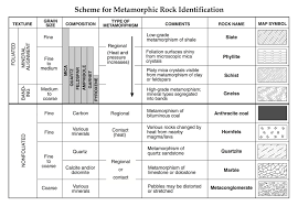 Pin By M Hodge On Geology Geology Rock Identification
