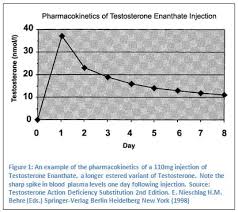 testosterone types and variants