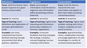 Learning Theories And Law Behaviorism Cognitivism