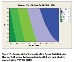 The Accuracy Of Calcium Carbonate Based Saturation Indices