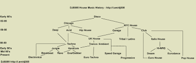 Great interview into the chicago house and house music became what it is. Dj008 Official Site House Tory House Music Remixes Dj Megamixes Chinese Mp3 Studios