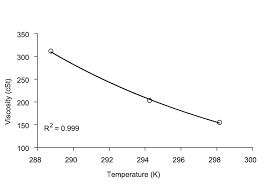 Maya Crude Oil Viscosity Vs Temperature Download