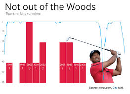 Tiger Woods Ranking Falls To Its Lowest Point Since 1996