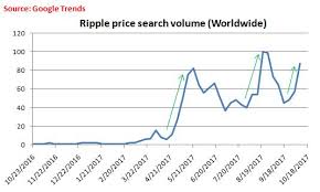 In Search Of A Swell Xrp Prices Rise And Fall Amid Ripple