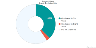 Broward College Graduation Rate Retention Rate