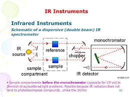 infrared and ftir spectroscopy instrument