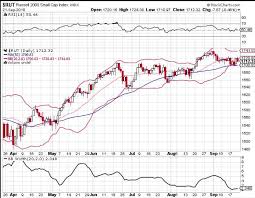 Russell 2000 Tightening Bollinger Bands Signal Trading