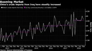 Iraq To Boost China Oil Sales By 60 As Opec Giant Eyes Asia