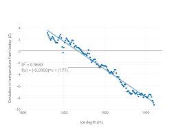 Deviation In Temperature From Today C Vs Ice Depth M