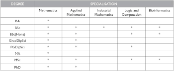 majorinors in mathematics