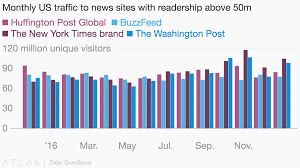 Monthly Us Traffic To News Sites With Readership Above 50m