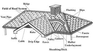 Roofing Terminology Roofing Information From The Roofing