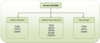 Flow Chart Showing Classification Of Wireless Modem Based On