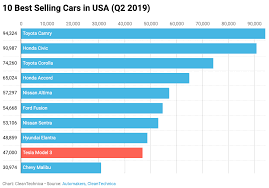 Tesla Model 3 9th Best Selling Car In Usa In 2nd Quarter