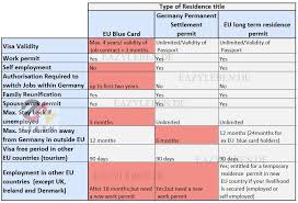 a comparative study eu blue card