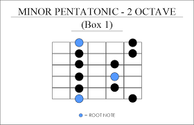 the minor pentatonic scale guitar a 4