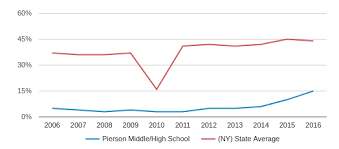 Pierson Middle High School Profile 2019 20 Sag Harbor Ny