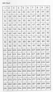 73 Surprising Numbers 1 To 300 Chart