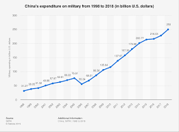 Chinas Expenditure On Military Services 2018 Statista