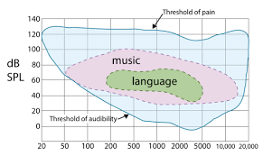 Comparison Of Music Sound Quality Between Hearing Aids And