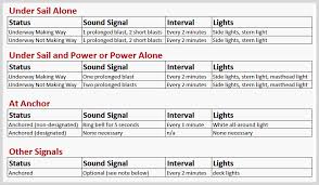 How To Use Sound Signals In Low Visibility Sailing Weather