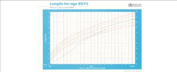 Length For Age Chart For Baby E Solid Vertical Line Showing