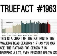 Truefact 1963 Twdtruefacts This Is A Chart Of The Ratings