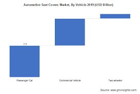 Automotive Seat Covers Market Share