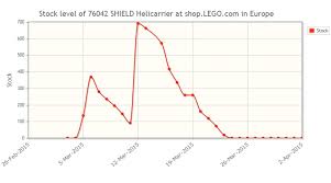 New Feature Shop Lego Com Stock Level Graph Brickset