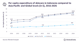 indonesian skincare market to grow at 8