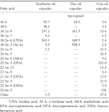 Table 1 From Flaxseed Oil And Fish Oil Capsule Consumption