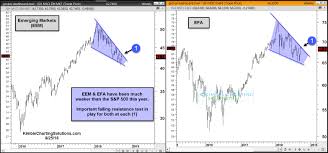 Important Resistance Test In Play For Non U S Stock Indexes