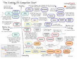 The Cooking Oil Comparison Chart Vegetarian Books Videos
