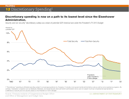 The U S Economy In Charts